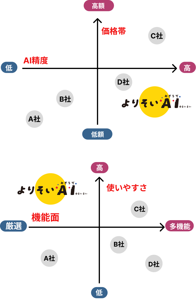 チャットボットとしての業界ポジショニング